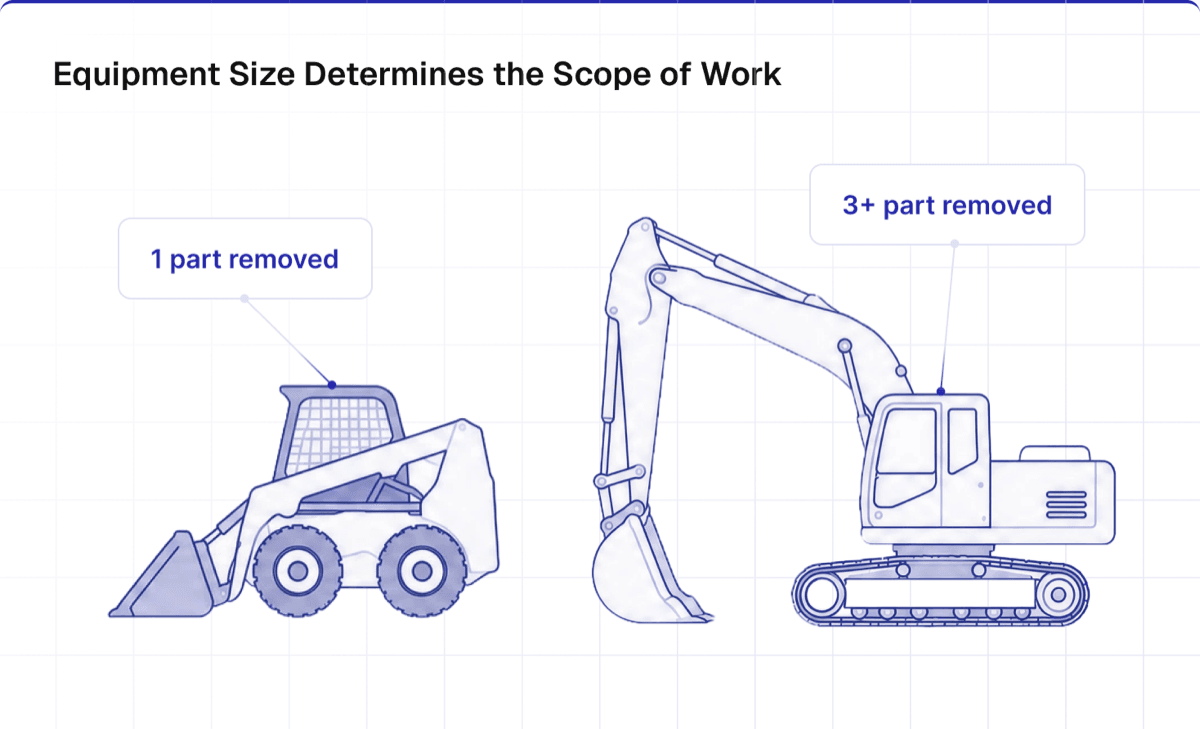 Equipment size determines the scope of work: a skid steer needs one part removed, an excavator three or more